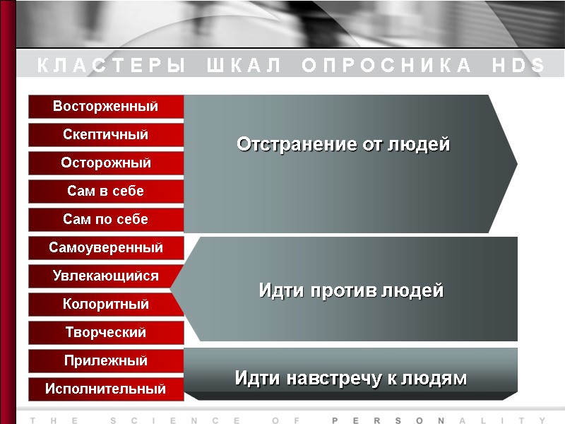Отстранение от людей   КЛАСТЕРЫ ШКАЛ ОПРОСНИКА HDS Восторженный Скептичный Осторожный Сам в